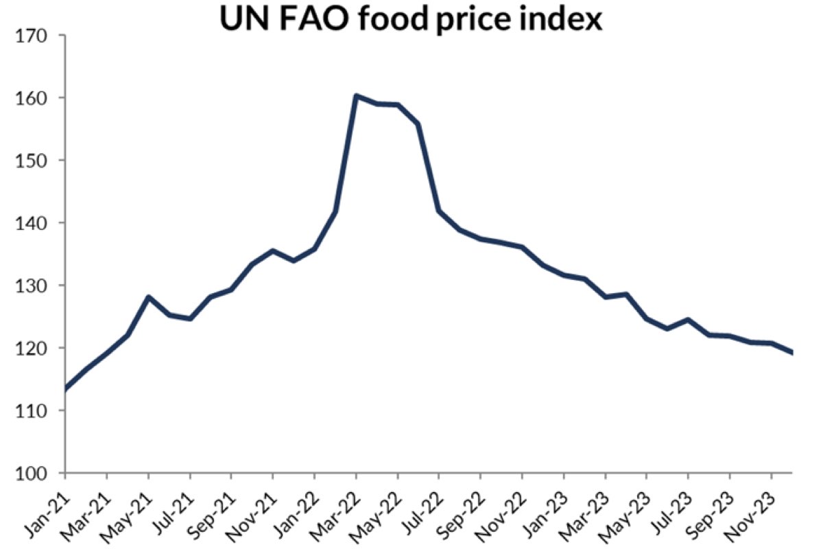 La bassa redditività agricola, determinata da prezzi bassi delle materie prime e costi di produzione elevati, impatta sulla volontà ad investire in nuove macchine agricole. Fonte dati UN FAO